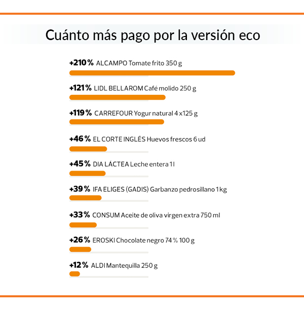 Cuánto más pago por la versión eco (2022)